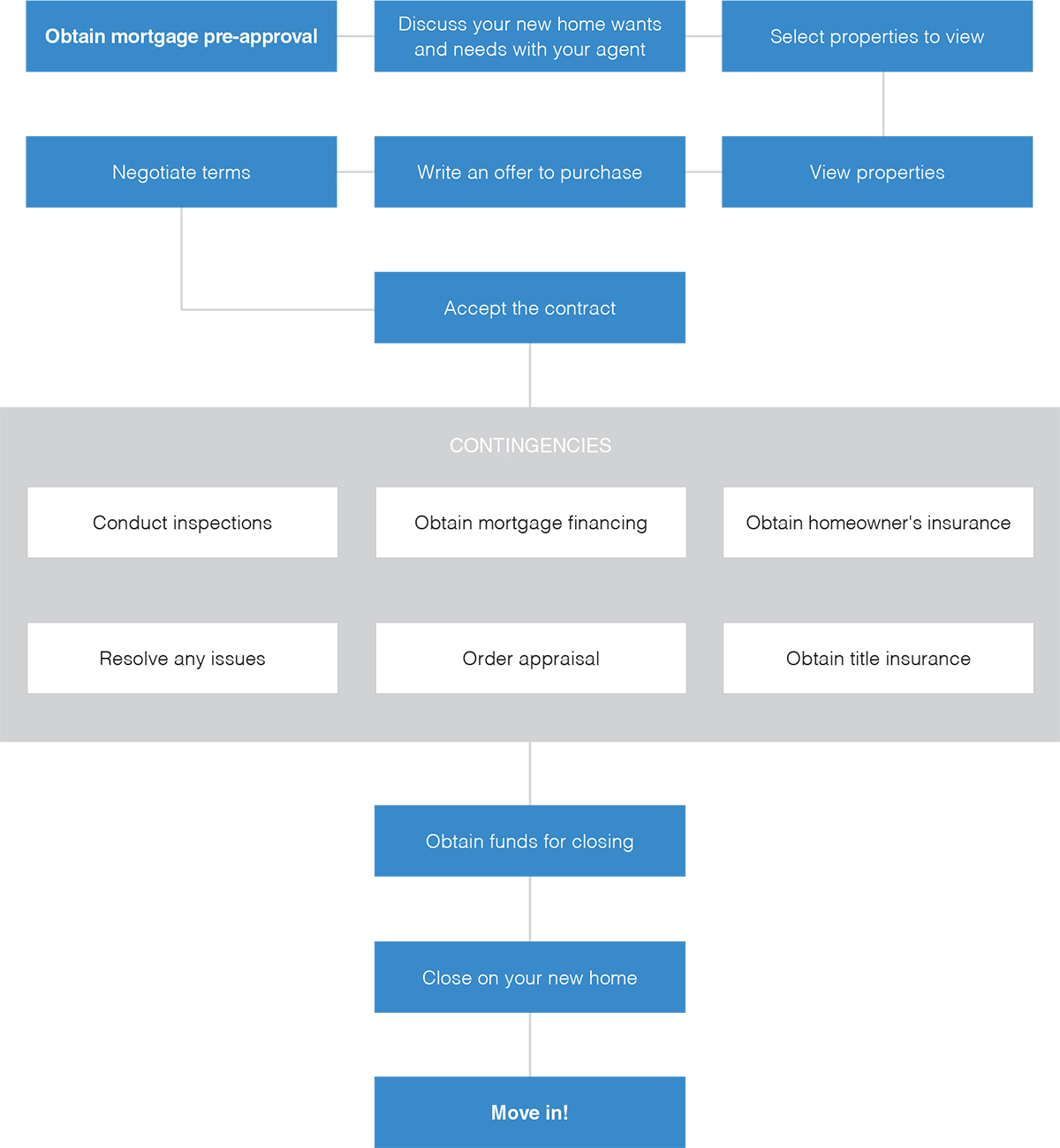 content_buyer-step-by-step